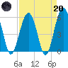 Lucy Point Creek entrance tide chart for Thursday, April 20, 2023