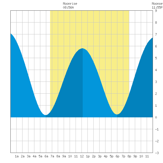 Lucy Point Creek entrance tide chart for Sunday, April 23, 2023