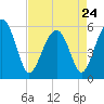Lucy Point Creek entrance tide chart for Monday, April 24, 2023