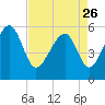 Lucy Point Creek entrance tide chart for Wednesday, April 26, 2023
