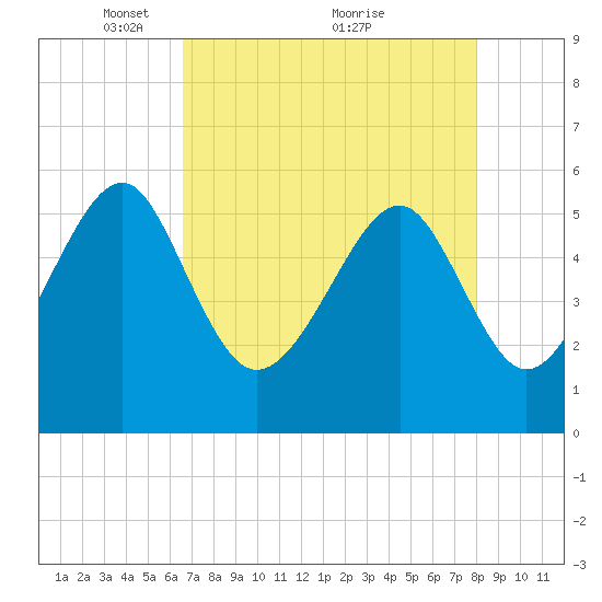 Lucy Point Creek entrance tide chart for Friday, April 28, 2023