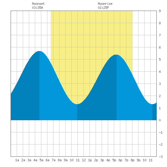 Lucy Point Creek entrance tide chart for Saturday, April 29, 2023