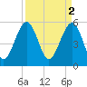 Lucy Point Creek entrance tide chart for Sunday, April 2, 2023