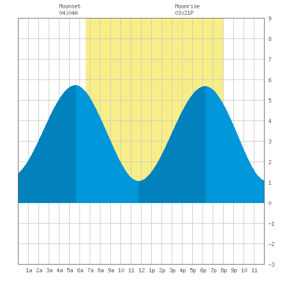 Lucy Point Creek entrance tide chart for Sunday, April 30, 2023