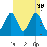 Lucy Point Creek entrance tide chart for Sunday, April 30, 2023