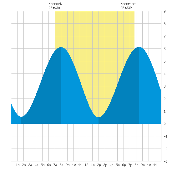 Lucy Point Creek entrance tide chart for Monday, April 3, 2023