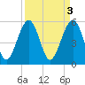Lucy Point Creek entrance tide chart for Monday, April 3, 2023