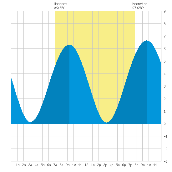 Lucy Point Creek entrance tide chart for Wednesday, April 5, 2023