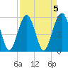 Lucy Point Creek entrance tide chart for Wednesday, April 5, 2023