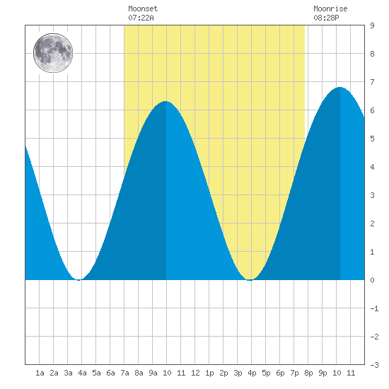 Lucy Point Creek entrance tide chart for Thursday, April 6, 2023