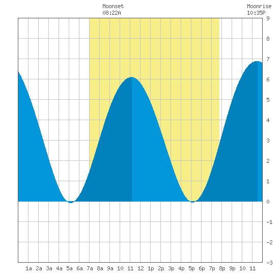 Lucy Point Creek entrance tide chart for Saturday, April 8, 2023