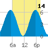 Lucy Point Creek entrance tide chart for Sunday, May 14, 2023