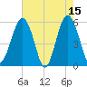 Lucy Point Creek entrance tide chart for Monday, May 15, 2023