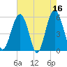 Lucy Point Creek entrance tide chart for Tuesday, May 16, 2023
