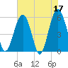 Lucy Point Creek entrance tide chart for Wednesday, May 17, 2023
