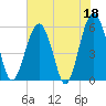 Lucy Point Creek entrance tide chart for Thursday, May 18, 2023