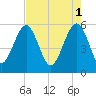 Lucy Point Creek entrance tide chart for Monday, May 1, 2023