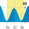 Lucy Point Creek entrance tide chart for Monday, May 22, 2023