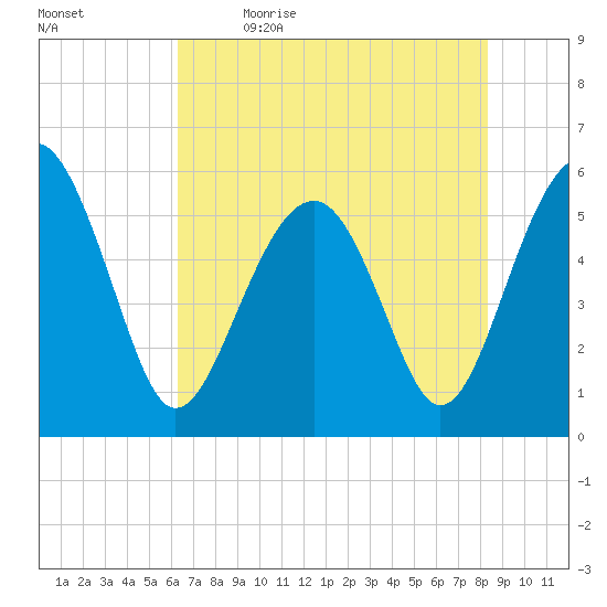 Lucy Point Creek entrance tide chart for Tuesday, May 23, 2023