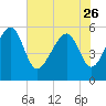 Lucy Point Creek entrance tide chart for Friday, May 26, 2023