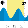 Lucy Point Creek entrance tide chart for Saturday, May 27, 2023