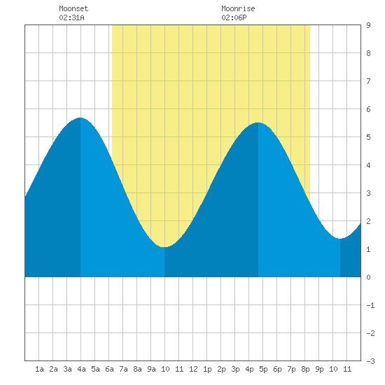 Lucy Point Creek entrance tide chart for Sunday, May 28, 2023
