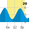 Lucy Point Creek entrance tide chart for Sunday, May 28, 2023
