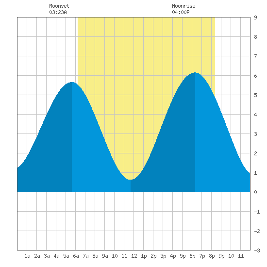 Lucy Point Creek entrance tide chart for Tuesday, May 30, 2023