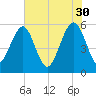 Lucy Point Creek entrance tide chart for Tuesday, May 30, 2023