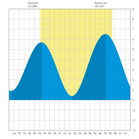 Lucy Point Creek entrance tide chart for Wednesday, May 31, 2023