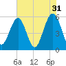 Lucy Point Creek entrance tide chart for Wednesday, May 31, 2023