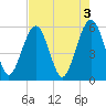 Lucy Point Creek entrance tide chart for Wednesday, May 3, 2023