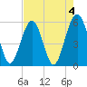 Lucy Point Creek entrance tide chart for Thursday, May 4, 2023