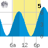 Lucy Point Creek entrance tide chart for Friday, May 5, 2023