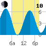 Lucy Point Creek entrance tide chart for Saturday, June 10, 2023