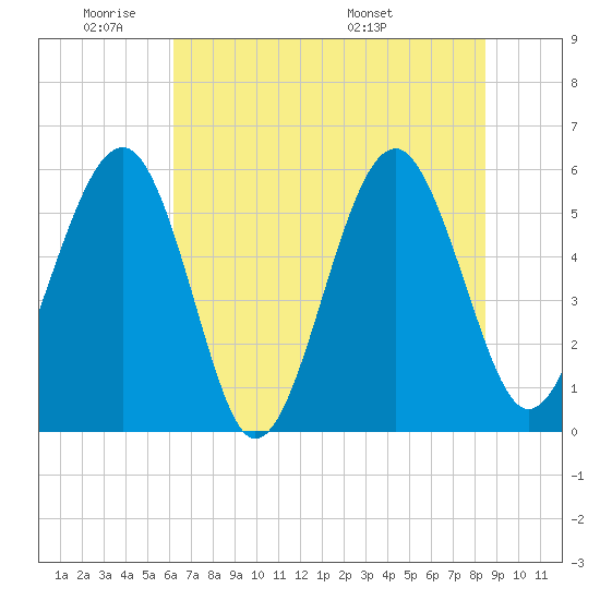 Lucy Point Creek entrance tide chart for Sunday, June 11, 2023
