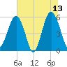 Lucy Point Creek entrance tide chart for Tuesday, June 13, 2023
