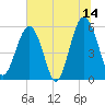 Lucy Point Creek entrance tide chart for Wednesday, June 14, 2023