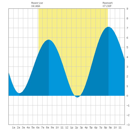 Lucy Point Creek entrance tide chart for Friday, June 16, 2023