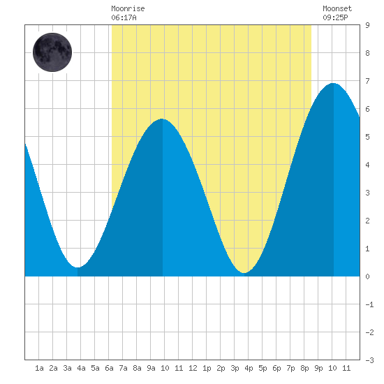 Lucy Point Creek entrance tide chart for Sunday, June 18, 2023