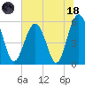 Lucy Point Creek entrance tide chart for Sunday, June 18, 2023