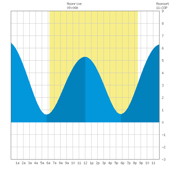 Lucy Point Creek entrance tide chart for Wednesday, June 21, 2023