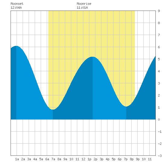 Lucy Point Creek entrance tide chart for Friday, June 23, 2023