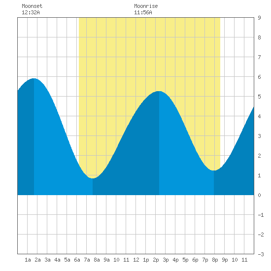 Lucy Point Creek entrance tide chart for Saturday, June 24, 2023