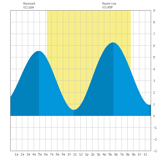 Lucy Point Creek entrance tide chart for Wednesday, June 28, 2023