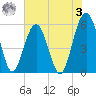 Lucy Point Creek entrance tide chart for Saturday, June 3, 2023