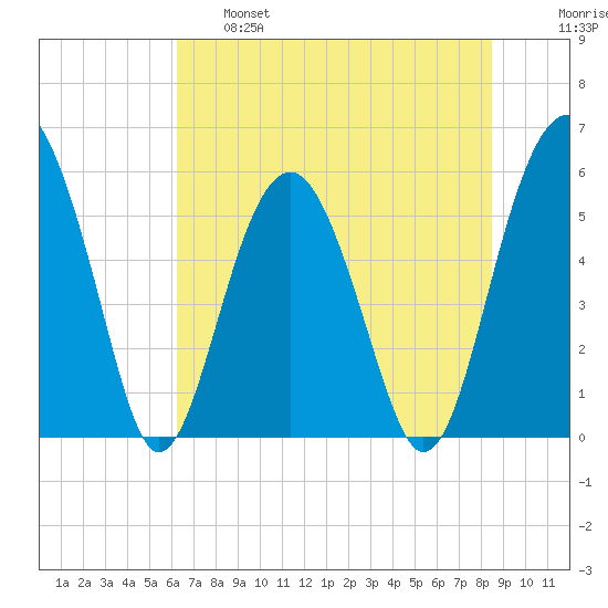 Lucy Point Creek entrance tide chart for Tuesday, June 6, 2023