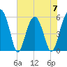 Lucy Point Creek entrance tide chart for Wednesday, June 7, 2023