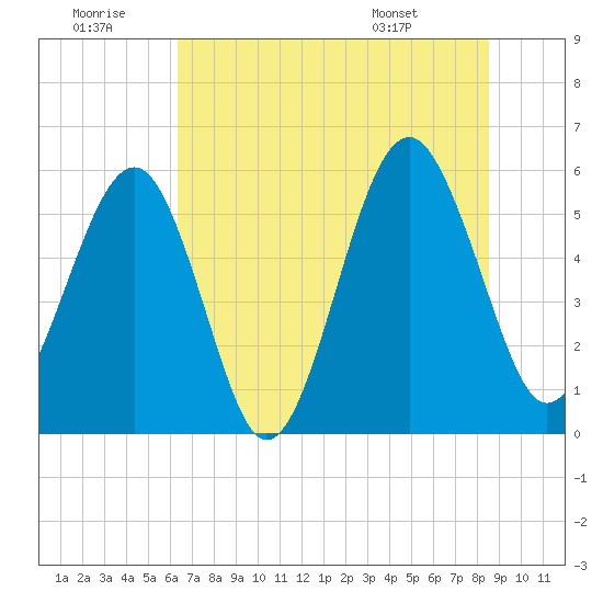 Lucy Point Creek entrance tide chart for Tuesday, July 11, 2023