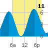 Lucy Point Creek entrance tide chart for Tuesday, July 11, 2023